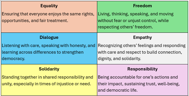 Six democratic values – equality, freedom, dialogue, empathy, solidarity, and responsibility, each briefly defined to ensure a shared understanding