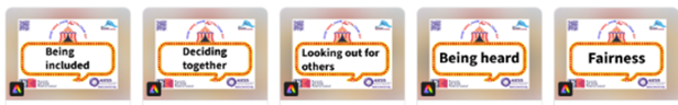 Prompts regarding everyday democratic values to shape people's thoughts while engaging in the activities: being included, deciding together, looking out for others, being heard, fairness